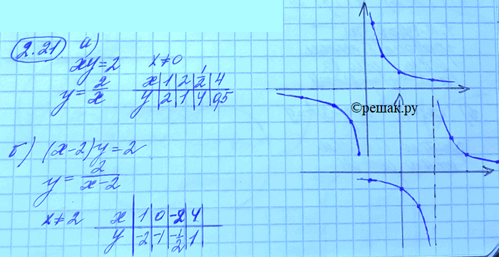 Изображение Упр.2.21 Старый учебник ГДЗ Мордковича 11 класс профильный уровень