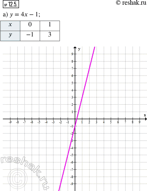 Изображение 12.5. Постройте график заданной линейной функции, предварительно заполнив таблицу:а) у = 4х - 1;   б) y = -5x +...