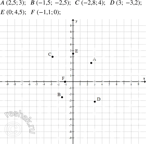 Изображение 678 Рђ (2,5; 3), Р’ (-1,5; -2,5), РЎ (-2,8; 4), D (3; -3,2), Р• (0; 4,5), F (-1,1;...