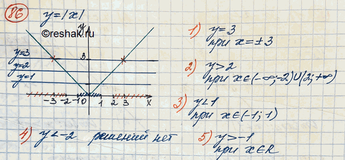Изображение Выяснить, при каких значениях х значения функции у = |х|: 1) равны 3; 2) больше 2; 3) меньше 1; 4) меньше -2; 5) больше...