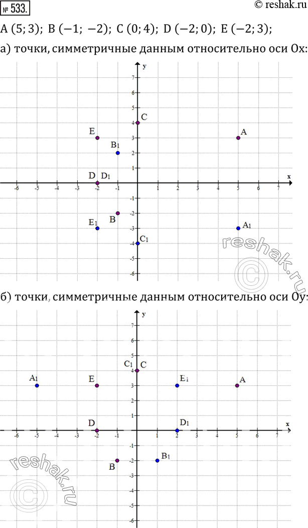 Изображение 533. Даны точки A (5;3); B (-1; -2); C (0;4); D (-2;0); E (-2;3). Построить точки, симметричные им относительно: а) оси Ox; б) оси Oy; в) начала координат. Определить...
