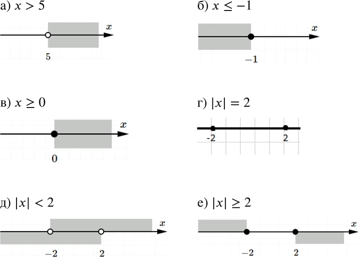 Изображение 871. Отметьте на координатной оси числа, для которых верно неравенство:а) х > 5; б)х= 0; г) |х| = 2; д) |x| < 2; е)...