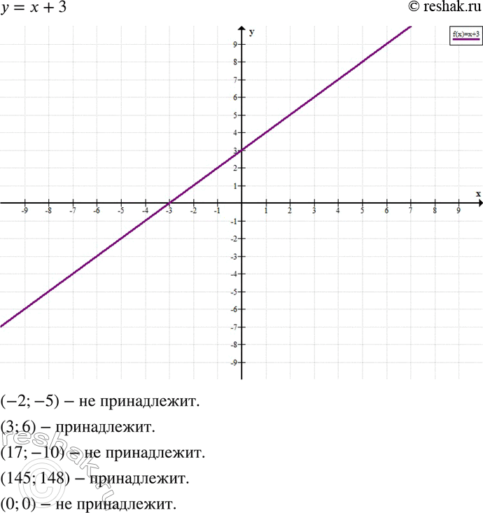 Изображение 395. Постройте график функции у = х + 3. Принадлежат ли графику функции точки: (-2; -5), (3; 6), (17; -10), (145; 148); (0;...