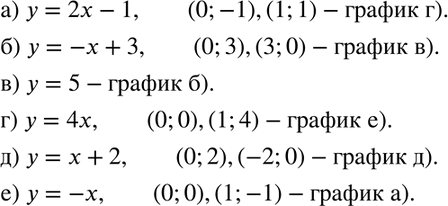 Изображение 402. Какой из графиков, приведённых на рисунке 42, является графиком функции: а) у = 2х - 1;	б) у = -х + 3;в) у = 5;	г) у = 4х;д) у = х + 2;	е) у =...
