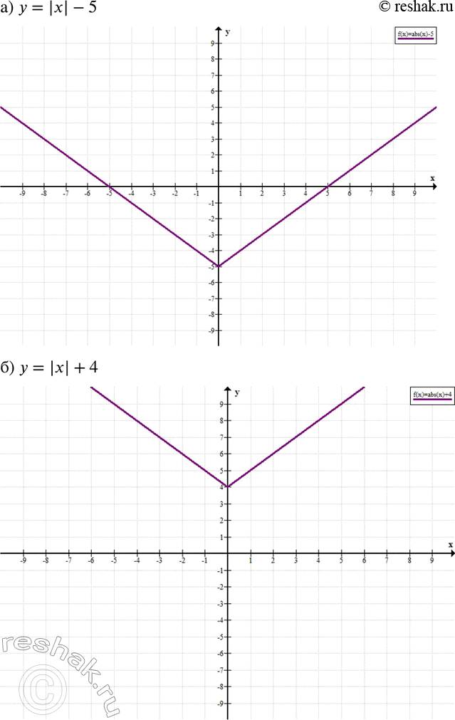Изображение 416 Используя график функции у = |х|, постройте график функции:а) у = |x| -5;	б) у = |х| +4;	в) у = |х - 4|;г) у = |х + 1|;	д) у = |х - 2| + 3;	е) у = |x +...
