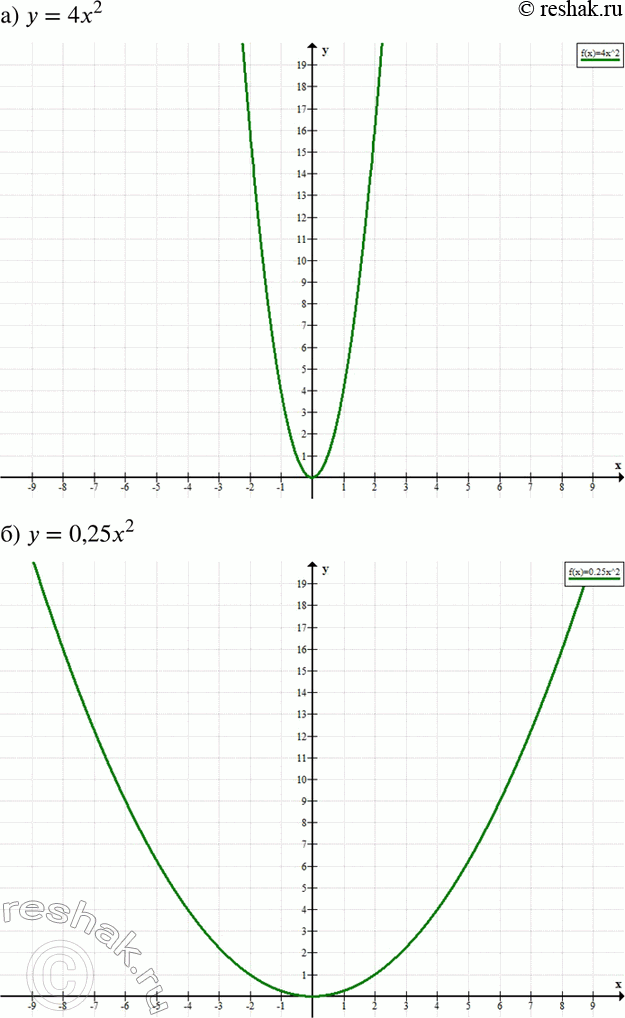 Изображение Постройте графики функций, выбрав удобные единичные отрезки на координатных осях (436—437):436. а) у = 4х2;	б) у = 0,25x2;	в) у = 1/3*х2;г) у = 1,5x2;	д) у =...
