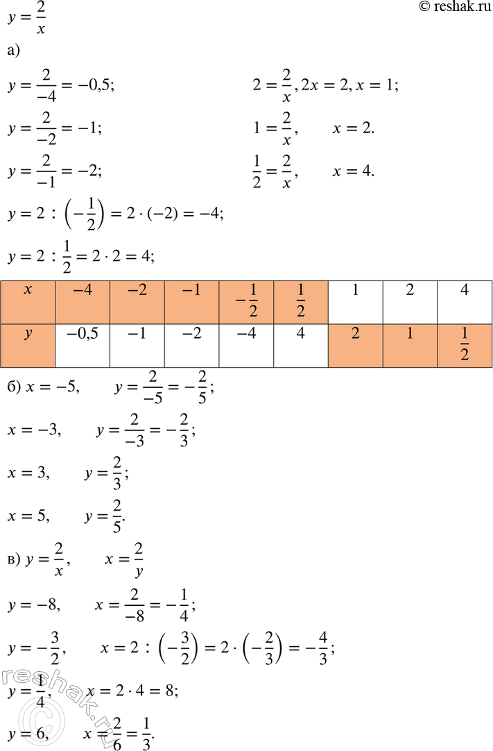 Изображение 485. Функция задана формулой у = 2/x.а) Заполните таблицу значений функции:x	-4	-2	-1	-1/2	1/2			У						211/2б) Найдите значения у при х равном...