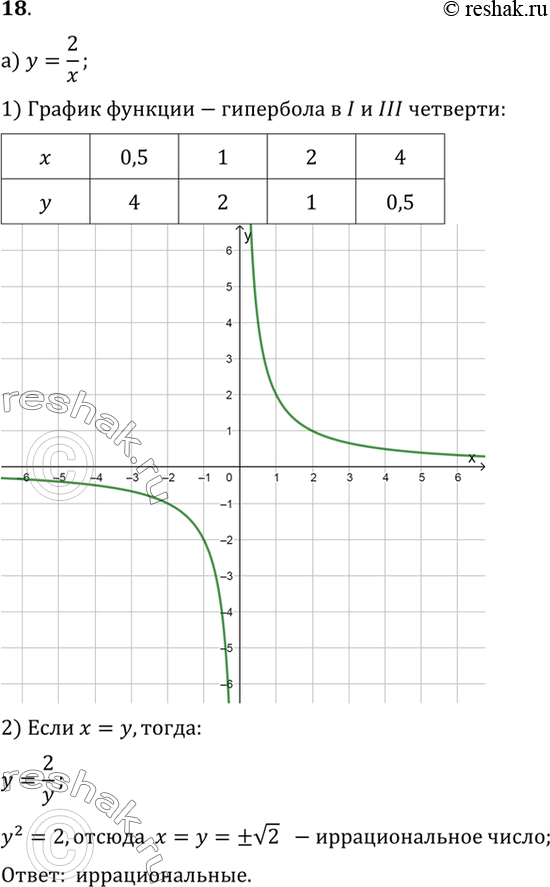 Изображение 18. а) Постройте график функции y=2/x;Найдите точки графика, у которых абсцисса и ордината равны. Рациональными или иррациональными являются координаты этих...