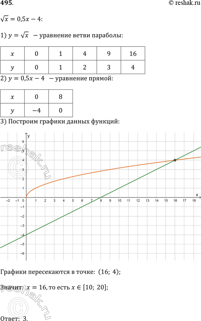 Изображение 495. В каком из указанных промежутков находится корень уравнения vx = 0,5x - 4?1) (—?; 0]   2) [0; 10]   3) [10; 20]   4) [20;...