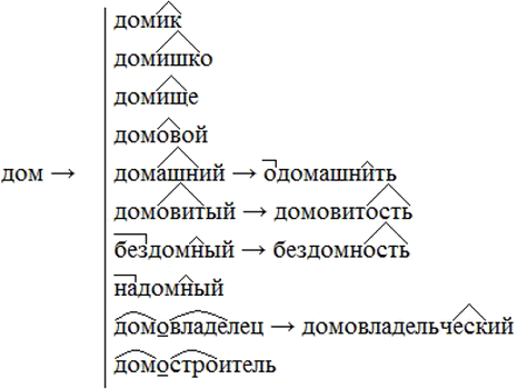 Изображение Спишите, употребляя слово имя в нужной форме и расставляя разделительные запятые между однородными членами и частями сложного предложения. Графически объясните условия...
