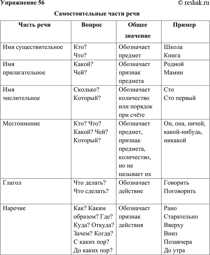 Изображение Составьте таблицу «Самостоятельные части речи», используя в качестве образца следующее начало.Часть речиГлаголВопросчто делать? что сделать?Общее...