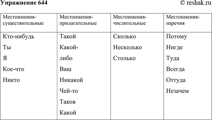 Изображение Распределите местоимения по графам таблицы. Проверьте выполнение задания друг у друга.Местоимения-  существительные	Местоимения-  прилагательные	Местоимения- ...