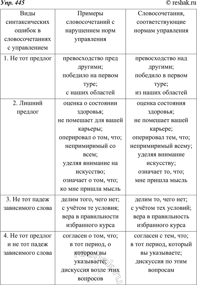 Изображение 445. В «Материале для справок» даны словосочетания с нарушением норм управления. В соответствии с классификацией видов синтаксических ошибок (см. первую колонку)...