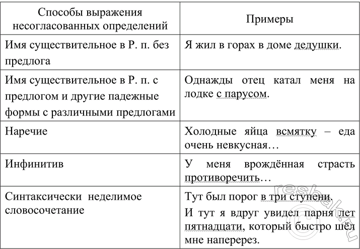 Изображение 110 Дополните таблицу своими примерами и примерами из предыдущих упражнений. Расскажите о способах выражения несогласованного определения и видах подчинительной связи...