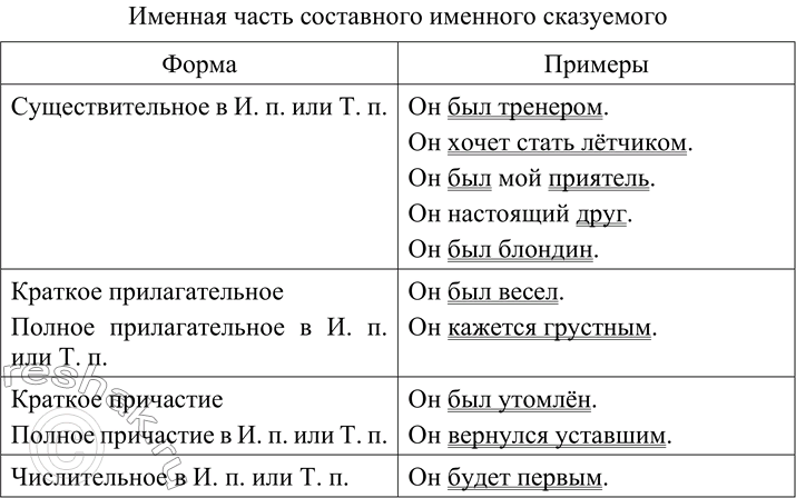 Изображение 90 Проанализируйте текст упражнения и определите, словами каких частей речи может быть выражена именная часть составного сказуемого. Составьте схему или таблицу «Именная...